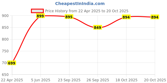 myntra.com FAUSTO Women Green Open Toe Flats fausto Price History Graph from 22 Apr 2025 to 17 Oct 2025