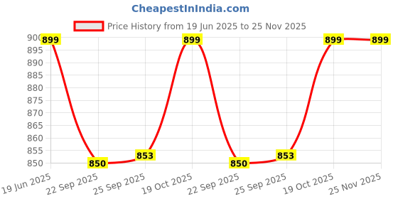 myntra.com FAUSTO Women Grey Mesh Walking Non-Marking Shoes fausto Price History Graph from 19 Jun 2025 to 24 Nov 2025