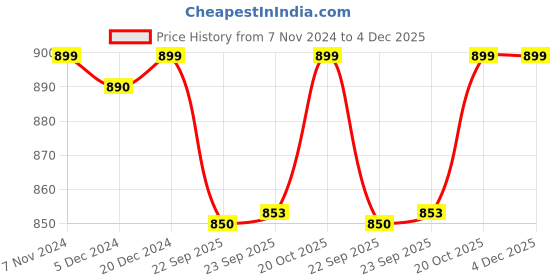myntra.com FAUSTO Women Grey Mesh Walking Non-Marking Shoes fausto Price History Graph from 7 Nov 2024 to 4 Dec 2025