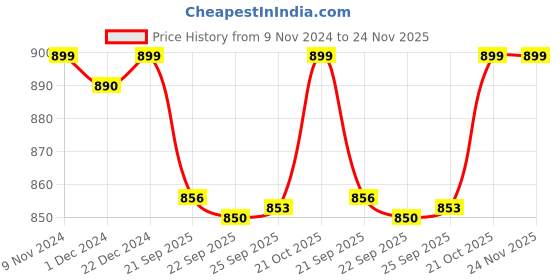 myntra.com FAUSTO Women Grey Mesh Walking Shoes fausto Price History Graph from 9 Nov 2024 to 23 Nov 2025