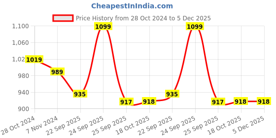 myntra.com FAUSTO Women Heeled Lightweight Slip-On Sneakers fausto Price History Graph from 28 Oct 2024 to 5 Dec 2025