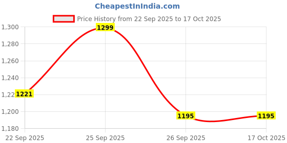 myntra.com FAUSTO Women Height Enhancer Platform Heel Slip On Shoes fausto Price History Graph from 22 Sep 2025 to 16 Oct 2025