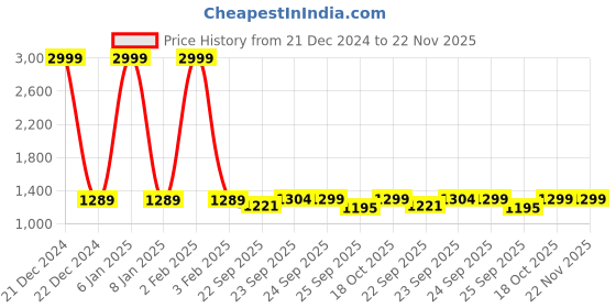 myntra.com FAUSTO Women Height Enhancer Textured Slip On Shoes fausto Price History Graph from 21 Dec 2024 to 22 Nov 2025