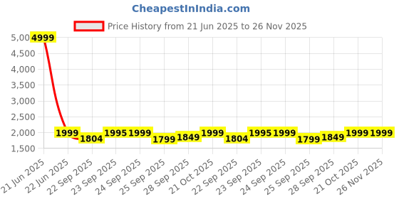 myntra.com FAUSTO Women High Top Lace Up Regular Boots fausto Price History Graph from 21 Jun 2025 to 24 Nov 2025
