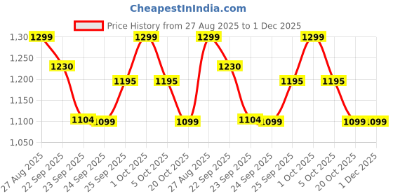 myntra.com FAUSTO Women Laser Cut Lightweight Clogs fausto Price History Graph from 27 Aug 2025 to 1 Dec 2025