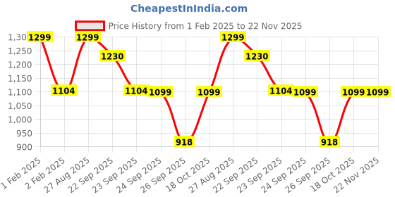 myntra.com FAUSTO Women Laser Cut Lightweight Clogs fausto Price History Graph from 1 Feb 2025 to 22 Nov 2025