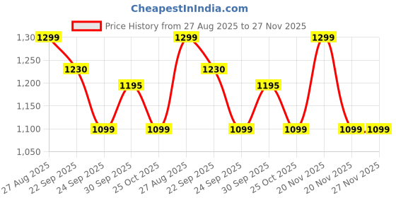 myntra.com FAUSTO Women Laser Cut Lightweight Clogs fausto Price History Graph from 27 Aug 2025 to 27 Nov 2025