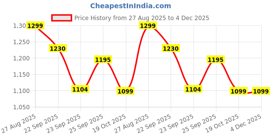 myntra.com FAUSTO Women Laser Cut Lightweight Sneakers fausto Price History Graph from 27 Aug 2025 to 4 Dec 2025