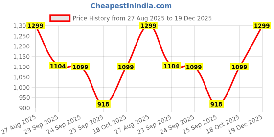 myntra.com FAUSTO Women Laser Cuts Lightweight Mule Sneakers fausto Price History Graph from 27 Aug 2025 to 19 Dec 2025