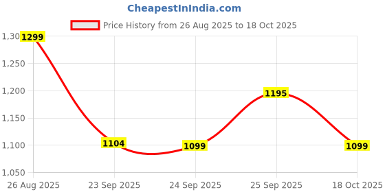 myntra.com FAUSTO Women Laser Cuts Lightweight Slip-On Sneakers fausto Price History Graph from 26 Aug 2025 to 17 Oct 2025