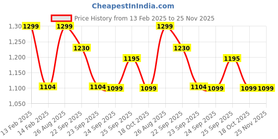myntra.com FAUSTO Women Laser Cuts Lightweight Slip-On Sneakers fausto Price History Graph from 13 Feb 2025 to 24 Nov 2025