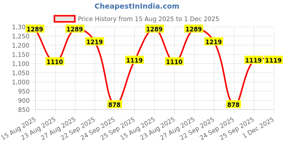 myntra.com FAUSTO Women Laser Cuts Mules fausto Price History Graph from 15 Aug 2025 to 30 Nov 2025