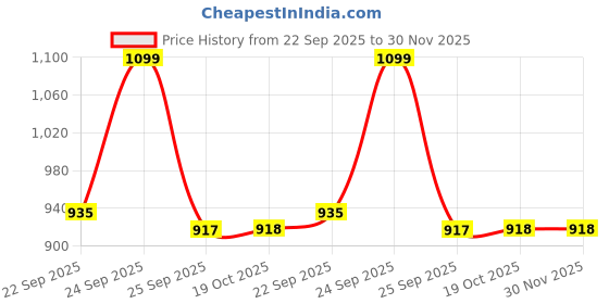 myntra.com FAUSTO Women Leopard Printed Lightweight Velvet Clogs fausto Price History Graph from 22 Sep 2025 to 30 Nov 2025