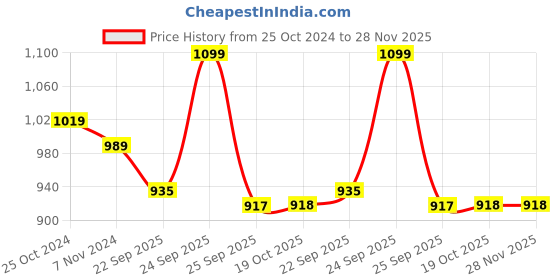 myntra.com FAUSTO Women Lightweight Clogs fausto Price History Graph from 25 Oct 2024 to 28 Nov 2025