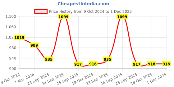 myntra.com FAUSTO Women Lightweight Comfort Insole Contrast Sole Clogs fausto Price History Graph from 9 Oct 2024 to 1 Dec 2025