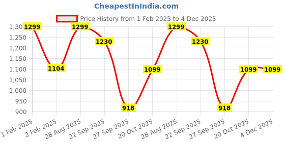 myntra.com FAUSTO Women Lightweight Comfort Insole Contrast Sole Mule Sneakers With Laser Cuts fausto Price History Graph from 1 Feb 2025 to 4 Dec 2025