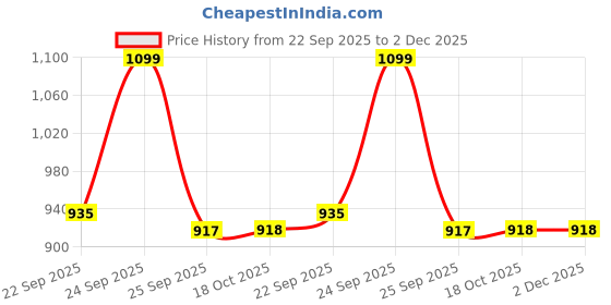 myntra.com FAUSTO Women Lightweight Comfort Insole Contrast Sole Mules fausto Price History Graph from 22 Sep 2025 to 1 Dec 2025