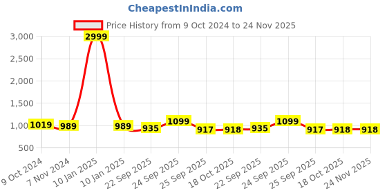 myntra.com FAUSTO Women Lightweight Flatform Clogs fausto Price History Graph from 9 Oct 2024 to 24 Nov 2025