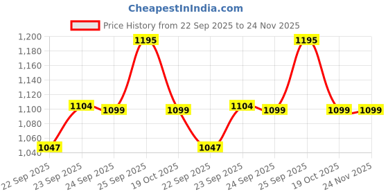 myntra.com FAUSTO Women Lightweight Mule Sneakers With Laser Cuts fausto Price History Graph from 22 Sep 2025 to 24 Nov 2025