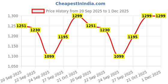 myntra.com FAUSTO Women Lightweight Mules fausto Price History Graph from 20 Sep 2025 to 1 Dec 2025
