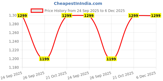 myntra.com FAUSTO Women Mid Top Platform Heeled Chunky Boots fausto Price History Graph from 24 Sep 2025 to 5 Dec 2025