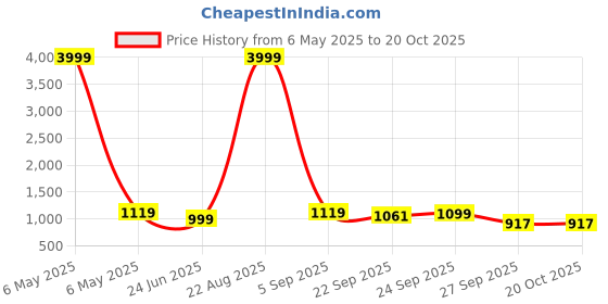 myntra.com FAUSTO Women Mojaris fausto Price History Graph from 6 May 2025 to 20 Oct 2025