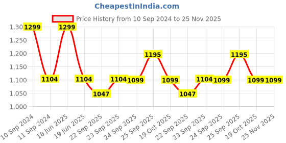 myntra.com FAUSTO Women Mule Sneakers fausto Price History Graph from 10 Sep 2024 to 25 Nov 2025