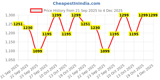 myntra.com FAUSTO Women Mules With Laser Cuts fausto Price History Graph from 21 Sep 2025 to 4 Dec 2025