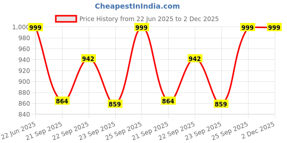 myntra.com FAUSTO Women Nude-Coloured Textured Open Toe Flats with Laser Cuts fausto Price History Graph from 22 Jun 2025 to 1 Dec 2025