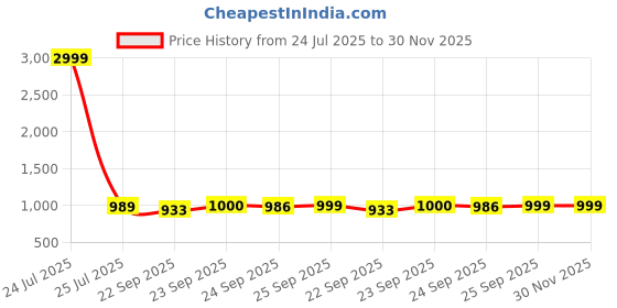 myntra.com FAUSTO Women Open Back Platform Heel Mules fausto Price History Graph from 24 Jul 2025 to 29 Nov 2025