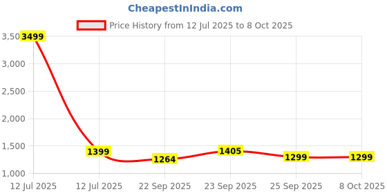 myntra.com FAUSTO Women Open Toe Block Heel Gladiators fausto Price History Graph from 12 Jul 2025 to 8 Oct 2025