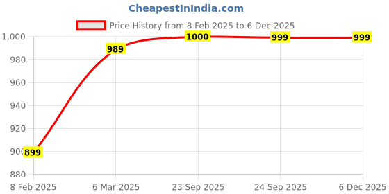myntra.com FAUSTO Women Open Toe EmbellishedWedge Sandals fausto Price History Graph from 8 Feb 2025 to 5 Dec 2025