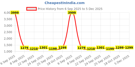 myntra.com FAUSTO Women Open Toe Stiletto Sandals fausto Price History Graph from 6 Sep 2025 to 4 Dec 2025