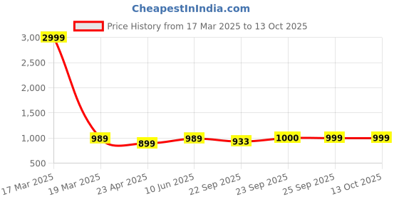 myntra.com FAUSTO Women Open Toe Wedge Heels fausto Price History Graph from 17 Mar 2025 to 13 Oct 2025