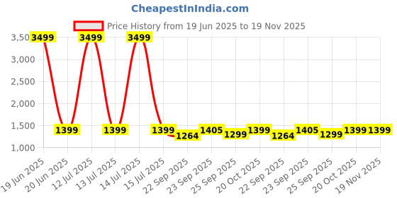 myntra.com FAUSTO Women Party Block Gladiators with Buckles fausto Price History Graph from 19 Jun 2025 to 19 Nov 2025