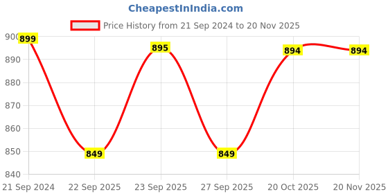 myntra.com FAUSTO Women Party Open Toe Flats with Tassels fausto Price History Graph from 21 Sep 2024 to 19 Nov 2025
