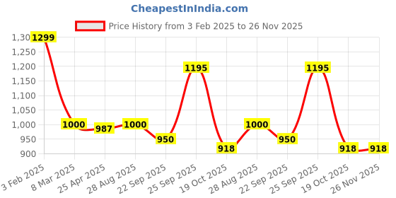 myntra.com FAUSTO Women Peach-Coloured Textured PU Slip-On Sneakers fausto Price History Graph from 3 Feb 2025 to 25 Nov 2025