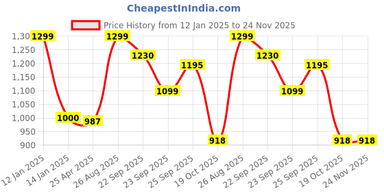 myntra.com FAUSTO Women Perforated Lightweight Mule Sneakers fausto Price History Graph from 12 Jan 2025 to 24 Nov 2025