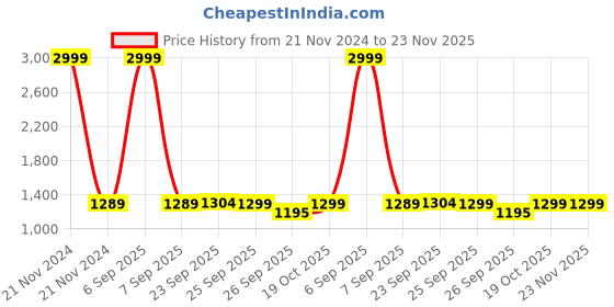 myntra.com FAUSTO Women Perforations Memory Foam Slip-On Sneakers fausto Price History Graph from 21 Nov 2024 to 22 Nov 2025
