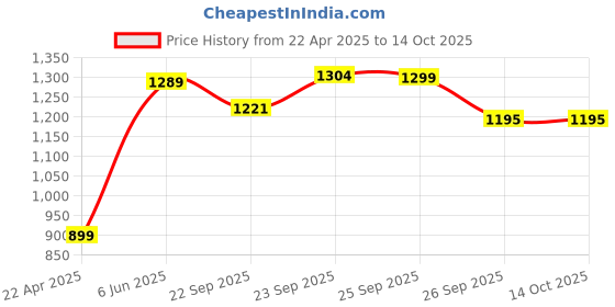 myntra.com FAUSTO Women Perforations Memory Foam Slip-On Sneakers fausto Price History Graph from 22 Apr 2025 to 14 Oct 2025