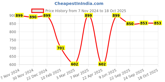 myntra.com FAUSTO Women Pink & Black Mesh Memory Foam Walking Shoes fausto Price History Graph from 7 Nov 2024 to 18 Oct 2025