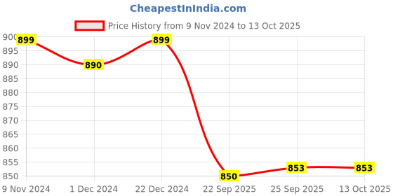 myntra.com FAUSTO Women Pink & Grey Mesh Flyknit Walking Shoes fausto Price History Graph from 9 Nov 2024 to 12 Oct 2025