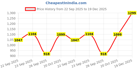 myntra.com FAUSTO Women Pink & Grey Printed Sneakers fausto Price History Graph from 22 Sep 2025 to 19 Dec 2025