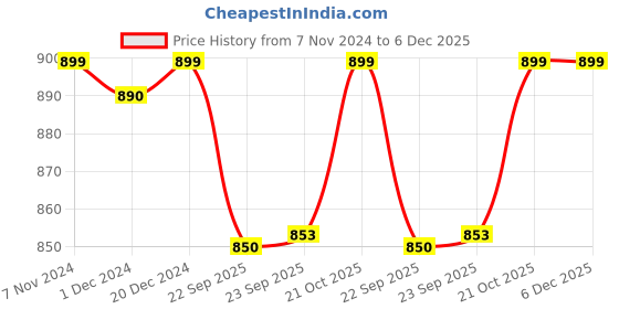myntra.com FAUSTO Women Pink Mesh Walking Non-Marking Shoes fausto Price History Graph from 7 Nov 2024 to 6 Dec 2025