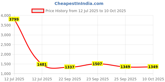 myntra.com FAUSTO Women Pointed Toe Block Heel Sandals fausto Price History Graph from 12 Jul 2025 to 10 Oct 2025