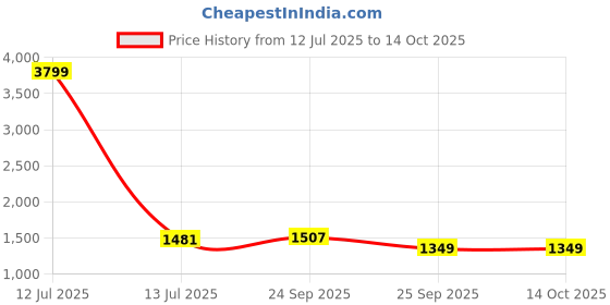 myntra.com FAUSTO Women Pointed Toe Block Pumps with Buckles fausto Price History Graph from 12 Jul 2025 to 14 Oct 2025