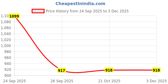 myntra.com FAUSTO Women Printed Canvas Flatform Sneakers fausto Price History Graph from 24 Sep 2025 to 2 Dec 2025
