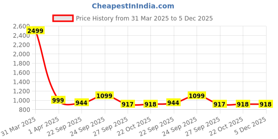 myntra.com FAUSTO Women Printed Lace-Up Lightweight Flatforms fausto Price History Graph from 31 Mar 2025 to 5 Dec 2025