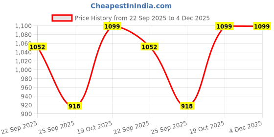 myntra.com FAUSTO Women Printed Lightweight Comfort Insole Contrast Sole Mules fausto Price History Graph from 22 Sep 2025 to 4 Dec 2025