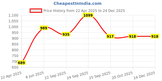 myntra.com FAUSTO Women Printed Lightweight Sneakers fausto Price History Graph from 22 Apr 2025 to 23 Dec 2025